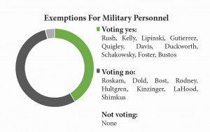 exemptions for military