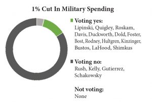 1% cut spending