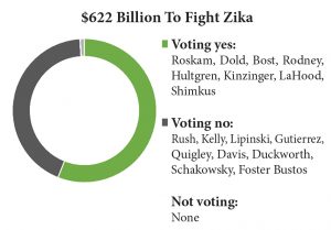 622 billion fight Zika