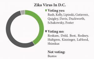 Zika D.C.