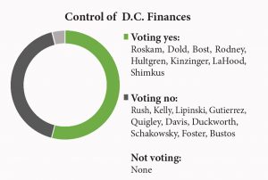 control of D.C finances