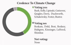 credence climate change