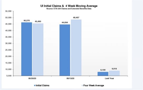 State continued unemployment claims remain over 700,000 - Chronicle Media