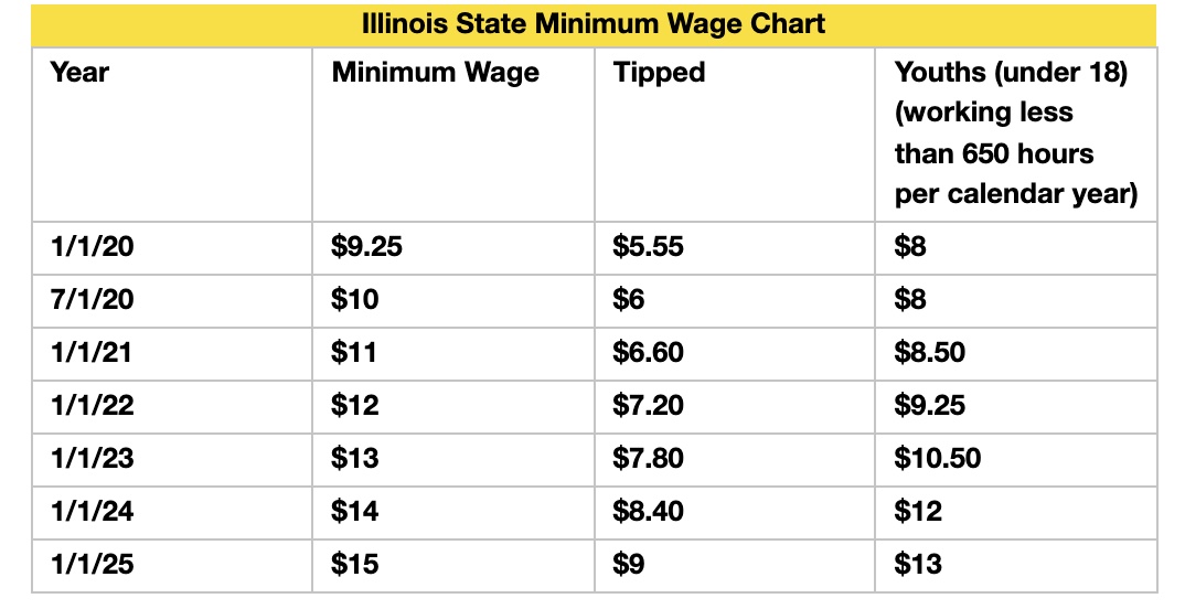 Increase coming in 2022 for Illinois minimum wage Chronicle Media